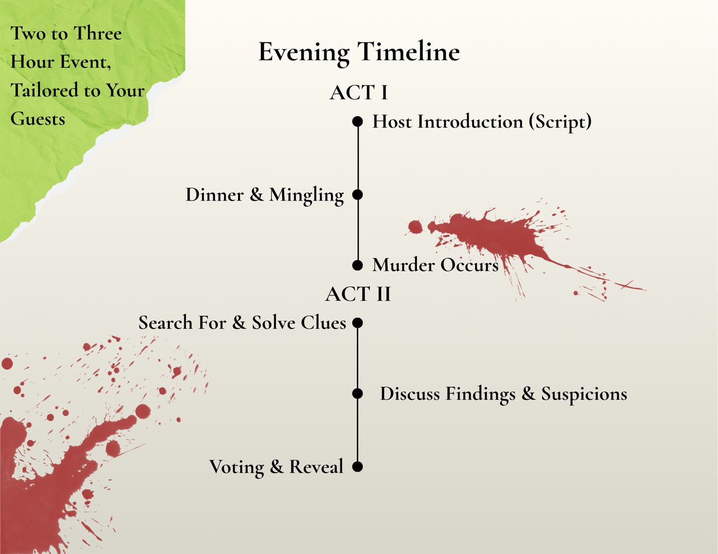 Timeline of a murder mystery evening event with introduction, dinner and mingling, murder occurs, search for and solve clues, discuss findings and suspicions, and voting and reveal